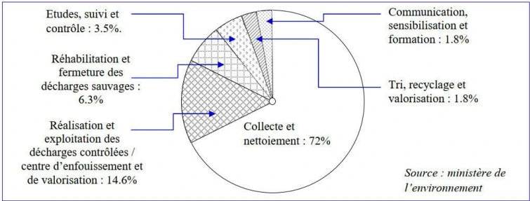 Les déchets ménagers issus de l'utilisation des matières organiques et inorganiques