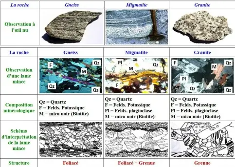 Étude pétrographique du granite et des roches avoisinantes